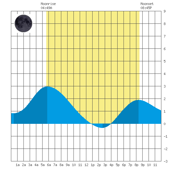 Snodgrass Slough tide chart for Sunday, June 14, 2026