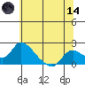 Snodgrass Slough tide chart for Sunday, June 14, 2026