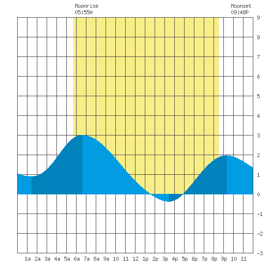 Snodgrass Slough tide chart for Monday, June 15, 2026