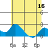 Snodgrass Slough tide chart for Tuesday, June 16, 2026
