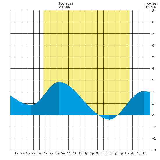 Snodgrass Slough tide chart for Wednesday, June 17, 2026