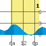 Snodgrass Slough tide chart for Monday, June 1, 2026