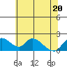 Snodgrass Slough tide chart for Saturday, June 20, 2026