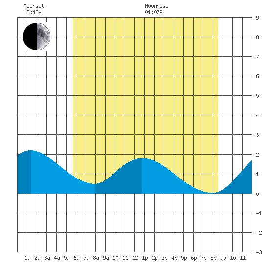 Snodgrass Slough tide chart for Sunday, June 21, 2026