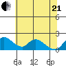 Snodgrass Slough tide chart for Sunday, June 21, 2026
