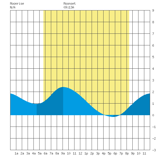 Snodgrass Slough tide chart for Thursday, June 4, 2026
