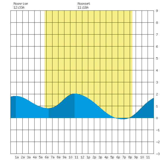 Snodgrass Slough tide chart for Saturday, June 6, 2026