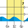 Snodgrass Slough tide chart for Sunday, June 7, 2026