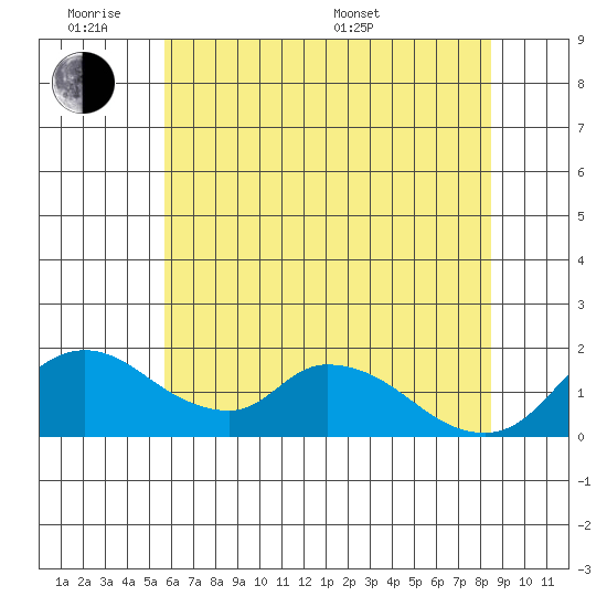 Snodgrass Slough tide chart for Monday, June 8, 2026