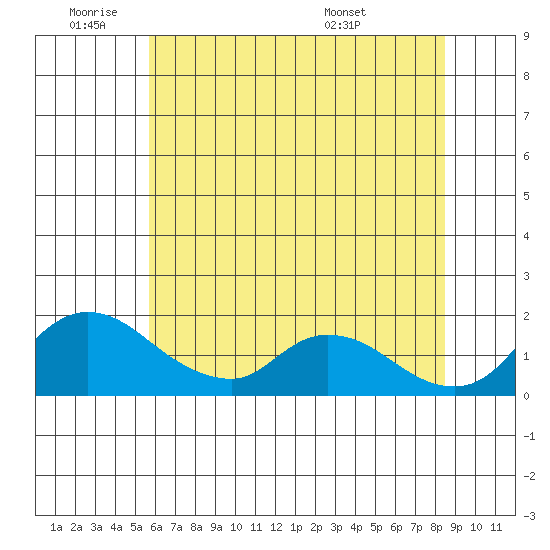 Snodgrass Slough tide chart for Tuesday, June 9, 2026