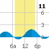 Snow Hill tide chart for Monday, January 11, 2021