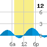 Snow Hill tide chart for Tuesday, January 12, 2021