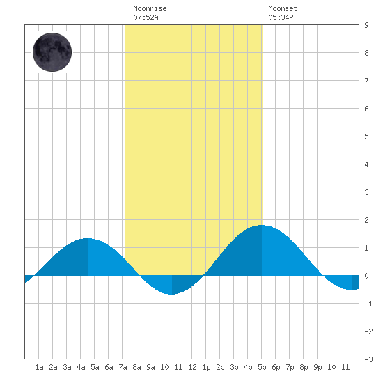 Snow Hill tide chart for Wednesday, January 13, 2021