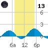 Snow Hill tide chart for Wednesday, January 13, 2021