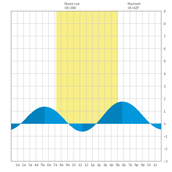 Snow Hill tide chart for Thursday, January 14, 2021