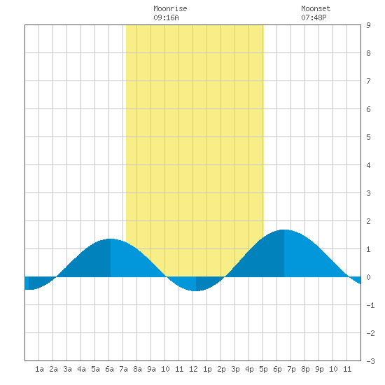Snow Hill tide chart for Friday, January 15, 2021