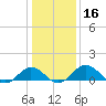 Snow Hill tide chart for Saturday, January 16, 2021