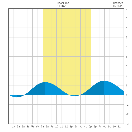 Snow Hill tide chart for Sunday, January 17, 2021