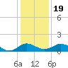 Snow Hill tide chart for Tuesday, January 19, 2021