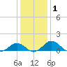 Snow Hill tide chart for Friday, January 1, 2021
