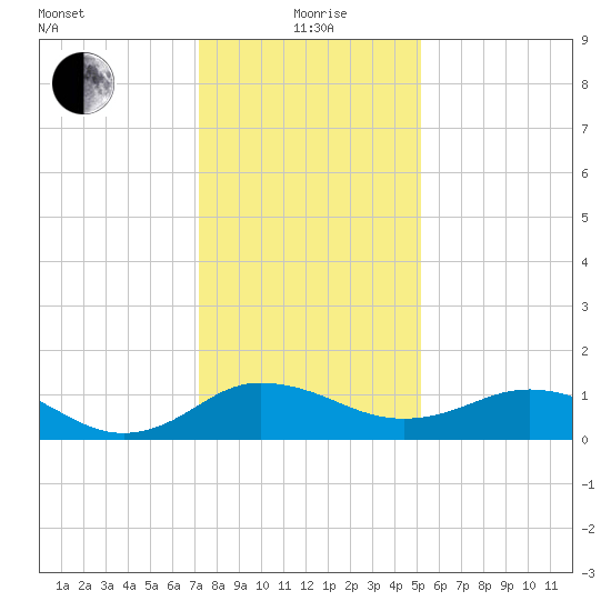 Snow Hill tide chart for Wednesday, January 20, 2021
