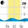 Snow Hill tide chart for Wednesday, January 20, 2021