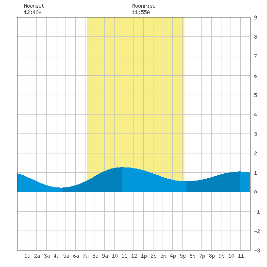 Snow Hill tide chart for Thursday, January 21, 2021