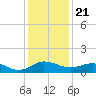 Snow Hill tide chart for Thursday, January 21, 2021