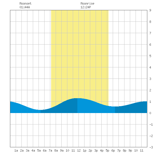 Snow Hill tide chart for Friday, January 22, 2021