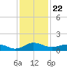 Snow Hill tide chart for Friday, January 22, 2021