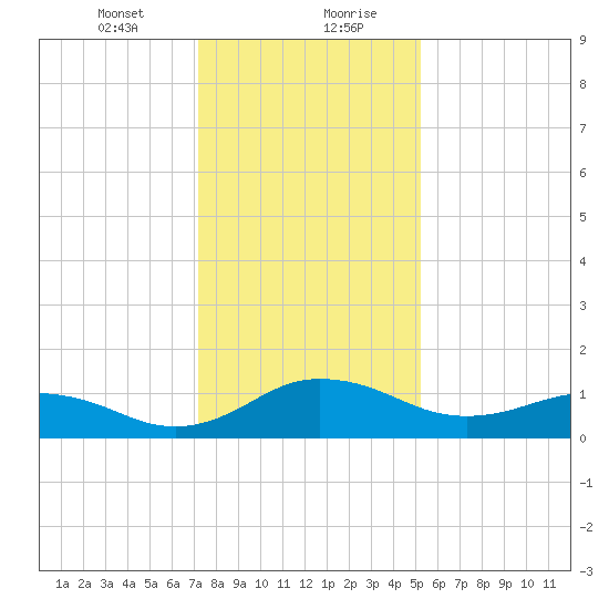 Snow Hill tide chart for Saturday, January 23, 2021