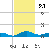 Snow Hill tide chart for Saturday, January 23, 2021