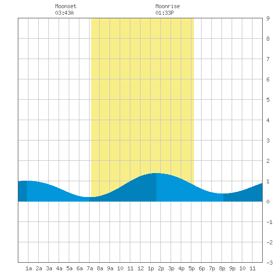 Snow Hill tide chart for Sunday, January 24, 2021