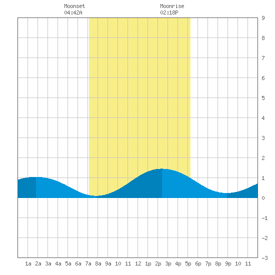 Snow Hill tide chart for Monday, January 25, 2021