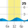 Snow Hill tide chart for Monday, January 25, 2021