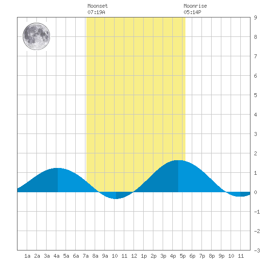 Snow Hill tide chart for Thursday, January 28, 2021
