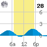 Snow Hill tide chart for Thursday, January 28, 2021