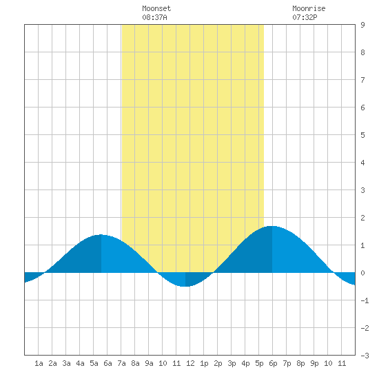 Snow Hill tide chart for Saturday, January 30, 2021
