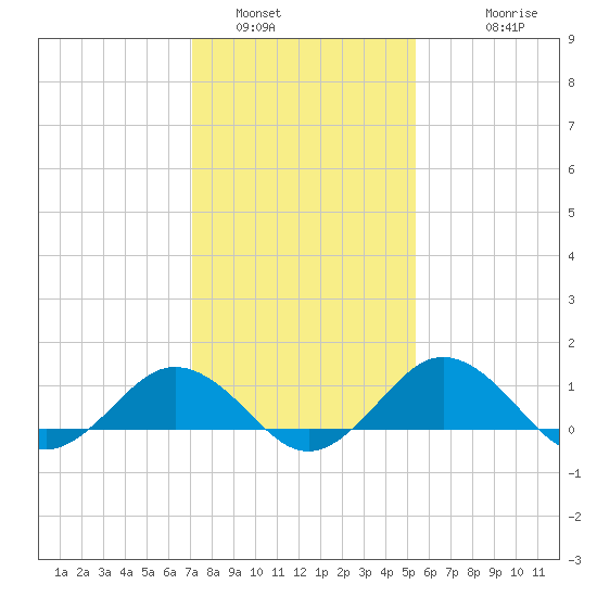 Snow Hill tide chart for Sunday, January 31, 2021