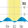 Snow Hill tide chart for Sunday, January 31, 2021
