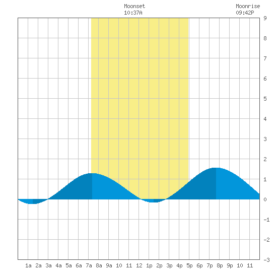 Snow Hill tide chart for Sunday, January 3, 2021