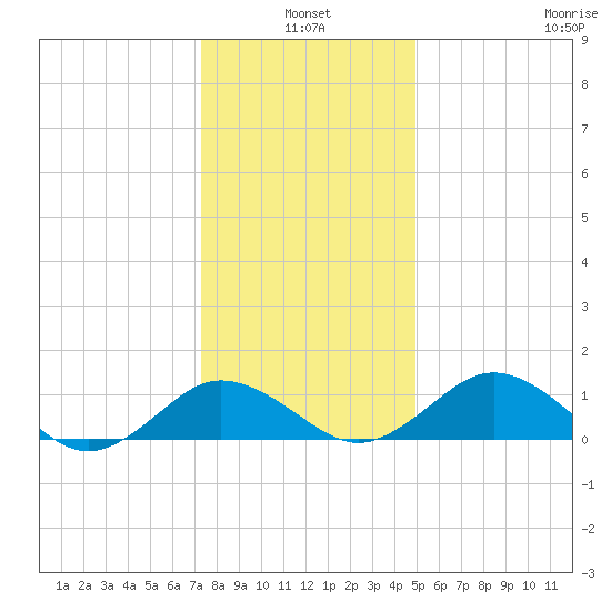 Snow Hill tide chart for Monday, January 4, 2021