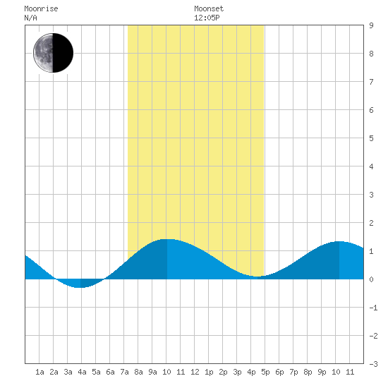 Snow Hill tide chart for Wednesday, January 6, 2021