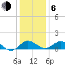 Snow Hill tide chart for Wednesday, January 6, 2021