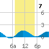 Snow Hill tide chart for Thursday, January 7, 2021