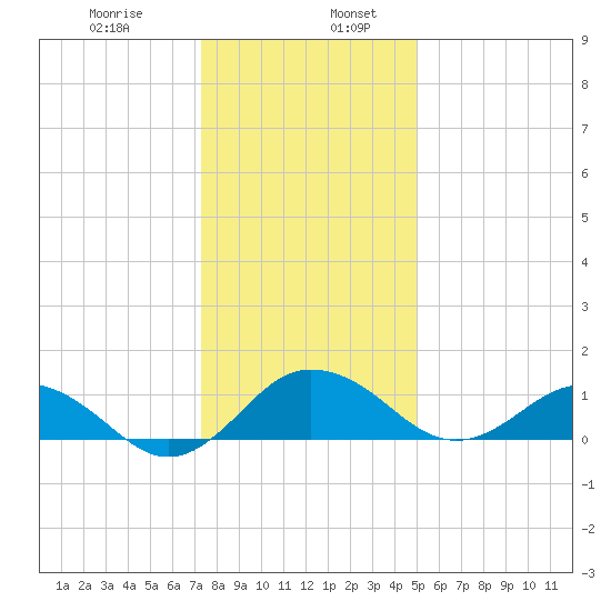 Snow Hill tide chart for Friday, January 8, 2021