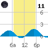 Snow Hill tide chart for Thursday, February 11, 2021