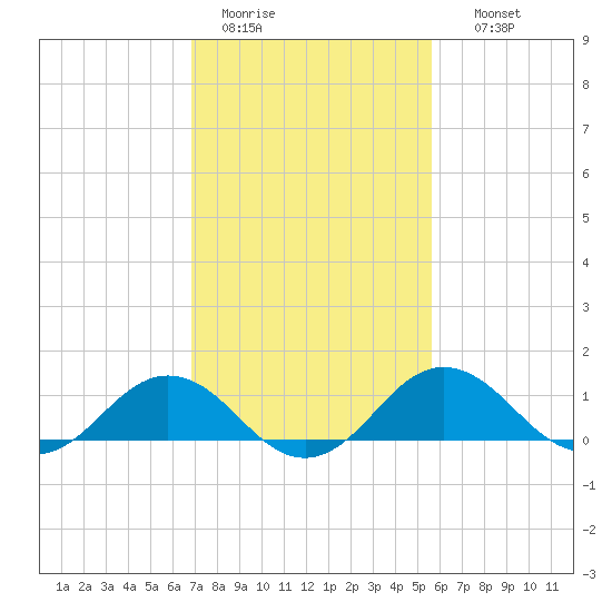 Snow Hill tide chart for Saturday, February 13, 2021