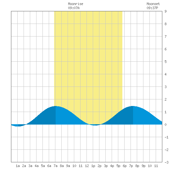Snow Hill tide chart for Monday, February 15, 2021