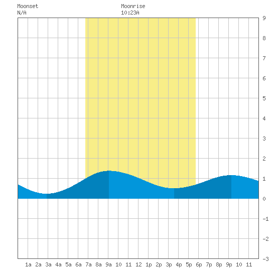 Snow Hill tide chart for Thursday, February 18, 2021